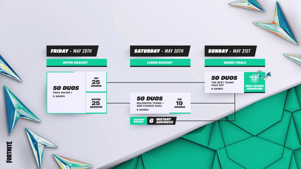 FNCS Major 1 Summit