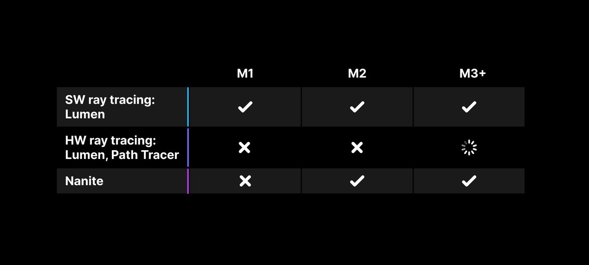 UE5 on macOS Lumen, Nanite, and ray tracing compatibility