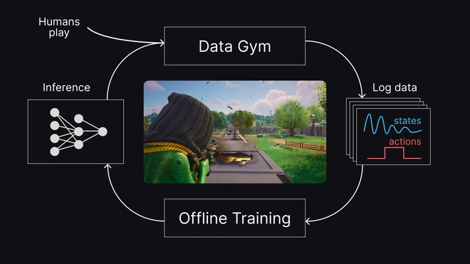 Epic Games Research Publications | AI and Research Papers - Unreal Engine