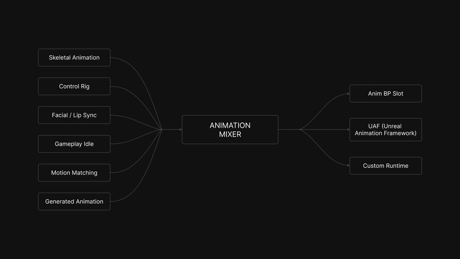 Animation Mixer in Sequencer.